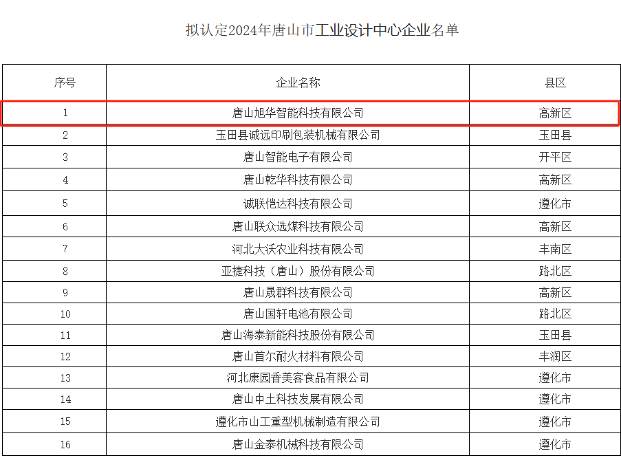喜讯 ▏qy球友会(千亿)智能被认定为“2024年唐山市工业设计中心”